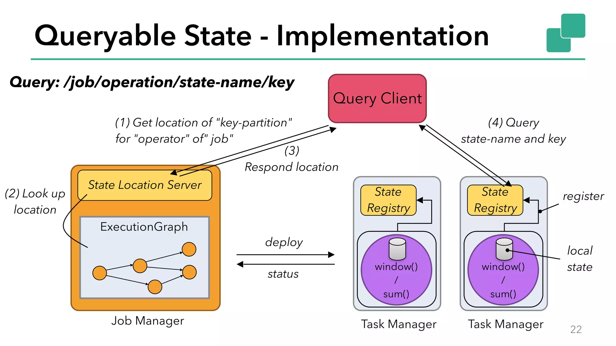 Queryable State - Implementation
22
Query Client
State 
Registry
window()
/
sum()
Job Manager Task Manager
ExecutionGraph
State Location Server
deploy
status
Query: /job/operation/state-name/key
State 
Registry
Task Manager
(1) Get location of "key-partition" 
for "operator" of" job"
(2) Look up 
location
(3) 
Respond location
(4) Query 
state-name and key
local 
state
register
window()
/
sum()
 