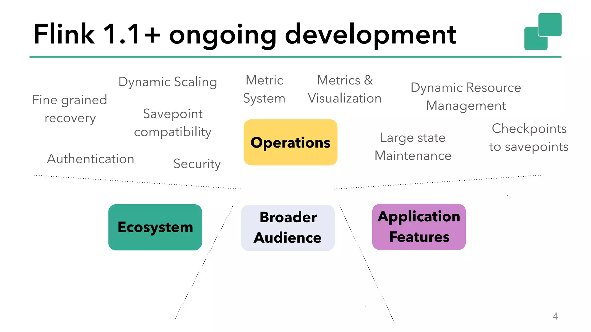 Flink 1.1+ ongoing development
4
Session Windows(Stream) SQL
Library 
enhancements
Metric 
System
Metrics & 
Visualization
Dynamic Scaling
Savepoint 
compatibility Checkpoints 
to savepoints
Connectors in Flink
Stream SQL 
Windows
Large state 
Maintenance
Fine grained 
recovery
Side in-/outputs
Window DSL
Security
Mesos & 
others
Dynamic Resource 
Management
Authentication
Queryable StateApache Bahir connectors
Operations
Ecosystem
Application 
Features
Broader 
Audience
 
