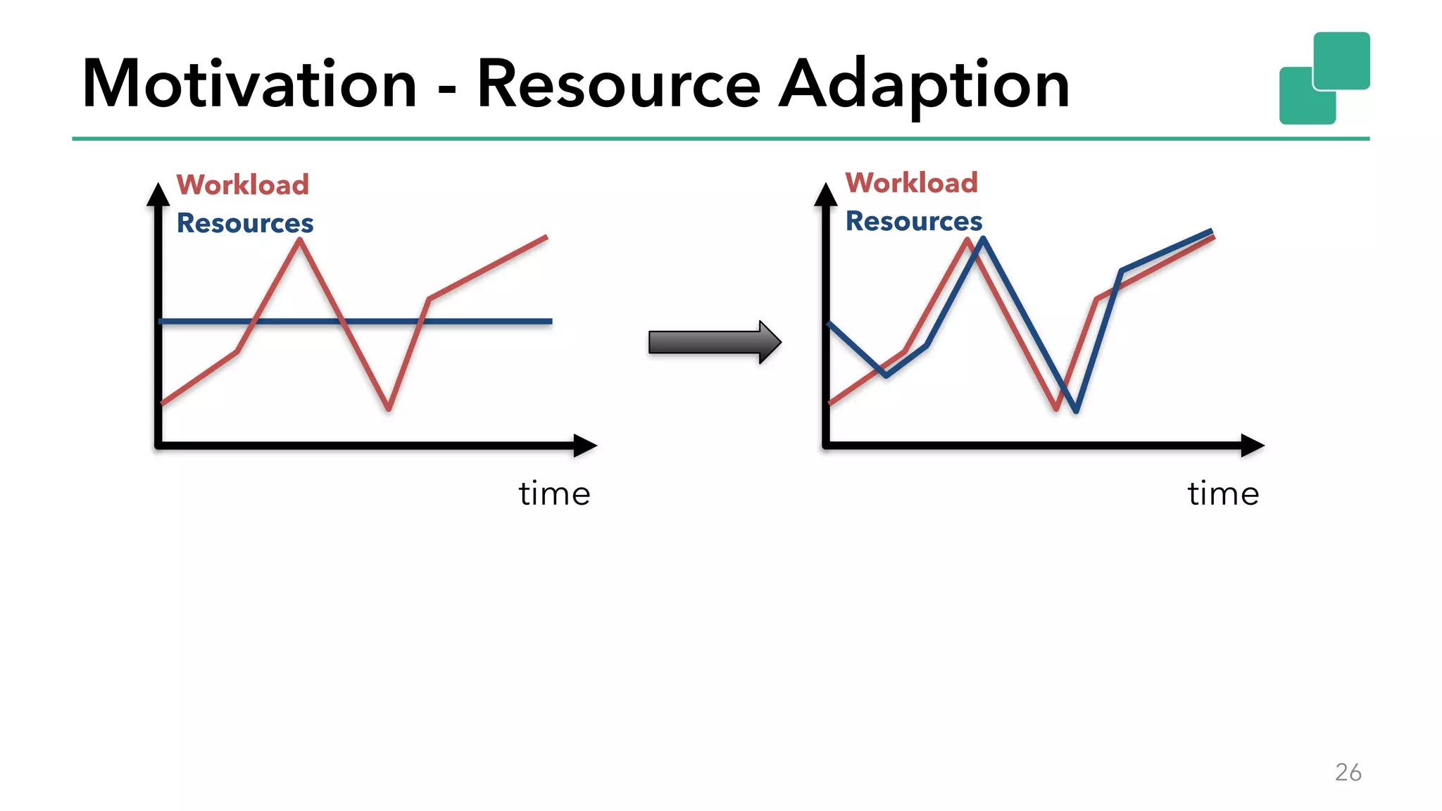 Motivation - Resource Adaption
26
time
Workload
Resources
time
Workload
Resources
 