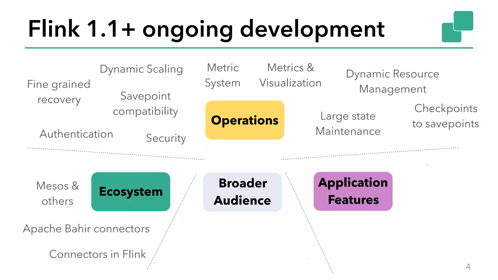 Flink 1.1+ ongoing development
4
Session Windows(Stream) SQL
Library 
enhancements
Metric 
System
Metrics & 
Visualization
Dynamic Scaling
Savepoint 
compatibility Checkpoints 
to savepoints
Connectors in Flink
Stream SQL 
Windows
Large state 
Maintenance
Fine grained 
recovery
Side in-/outputs
Window DSL
Security
Mesos & 
others
Dynamic Resource 
Management
Authentication
Queryable StateApache Bahir connectors
Operations
Ecosystem
Application 
Features
Broader 
Audience
 