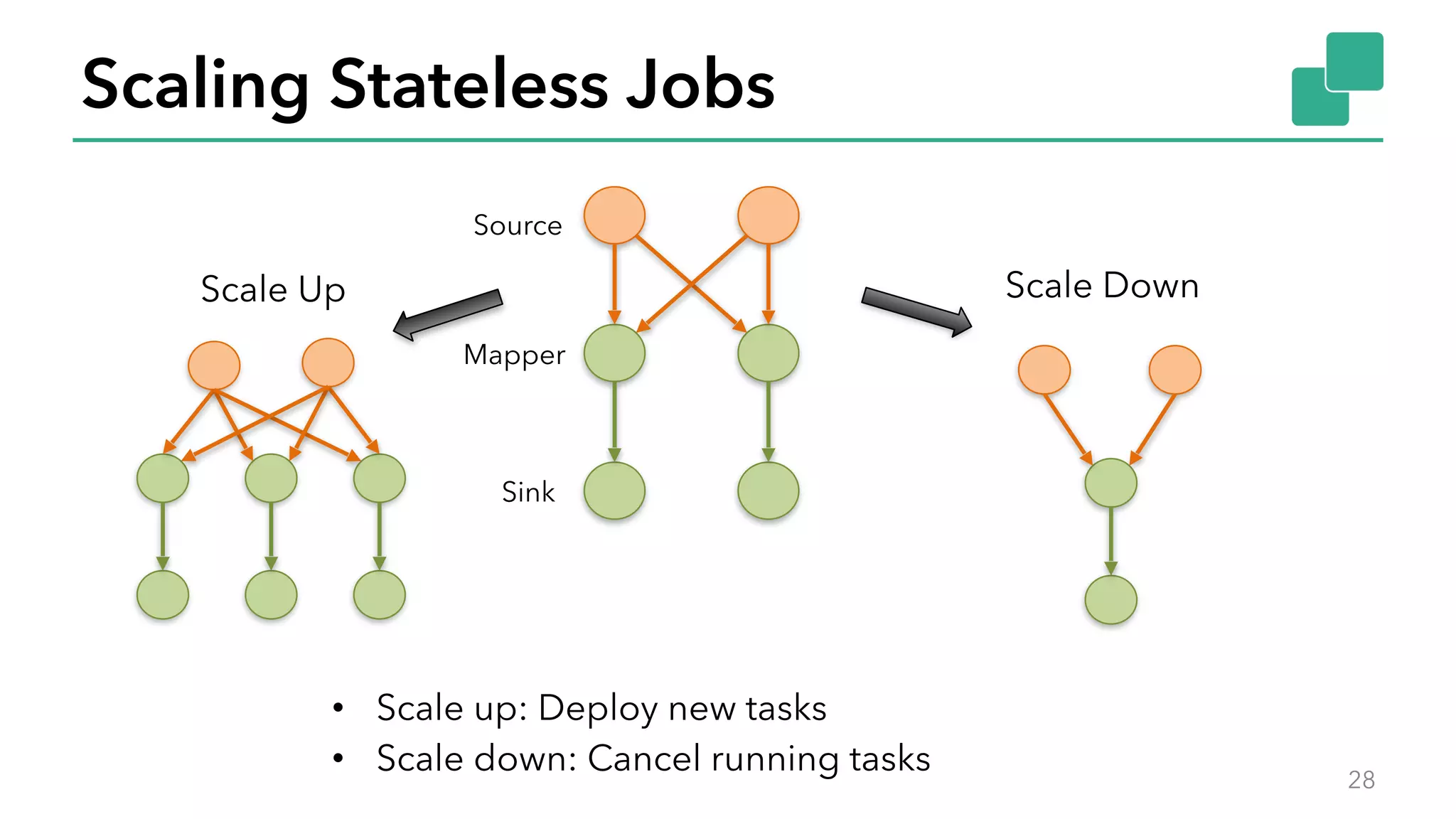 Scaling Stateless Jobs
28
Scale Up Scale Down
Source
Mapper
Sink
• Scale up: Deploy new tasks
• Scale down: Cancel running tasks
 