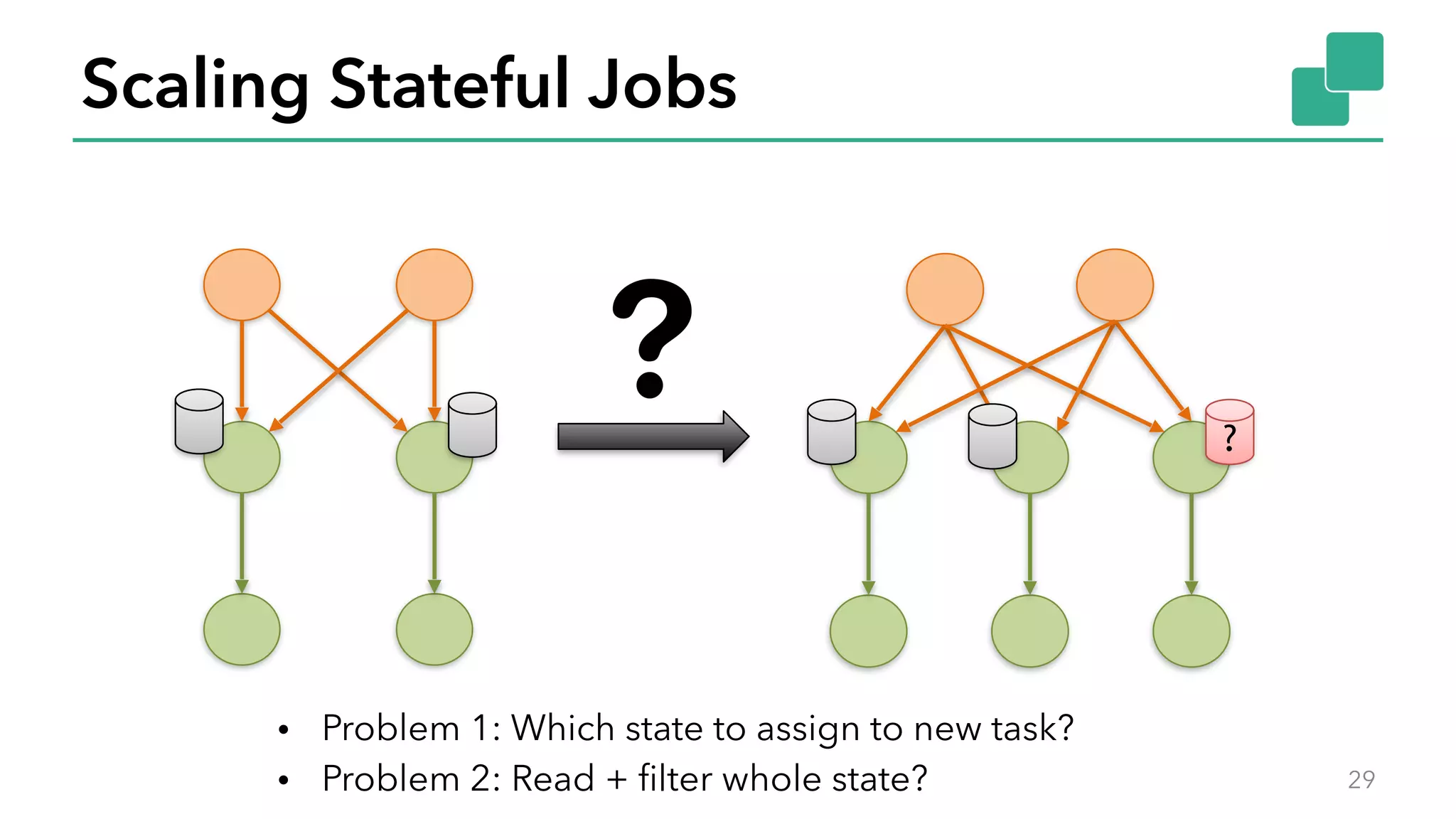 Scaling Stateful Jobs
29
?
• Problem 1: Which state to assign to new task?
• Problem 2: Read + filter whole state?
 