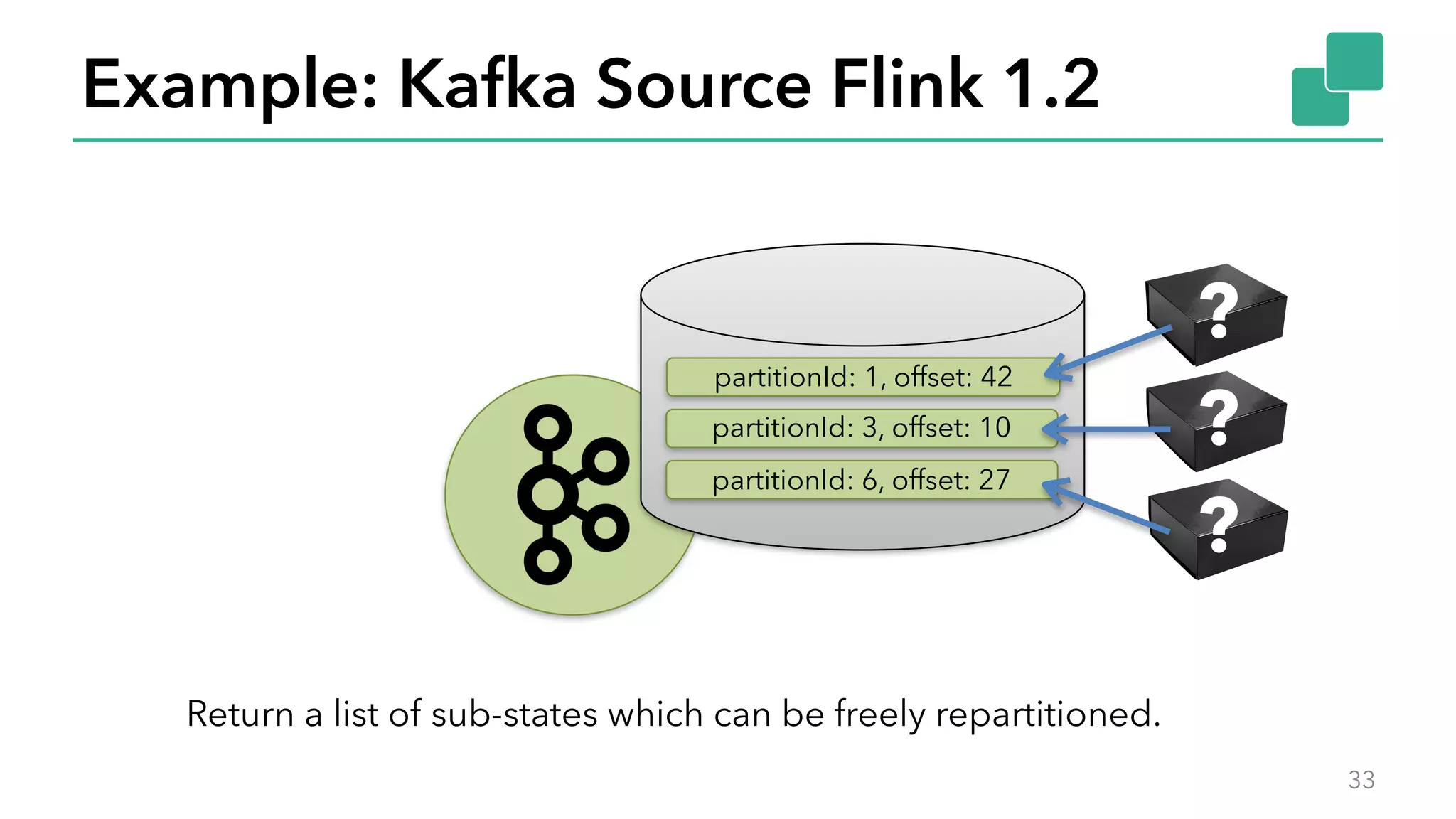 Example: Kafka Source Flink 1.2
33
partitionId: 1, offset: 42
partitionId: 3, offset: 10
partitionId: 6, offset: 27
?
?
?
Return a list of sub-states which can be freely repartitioned.
 