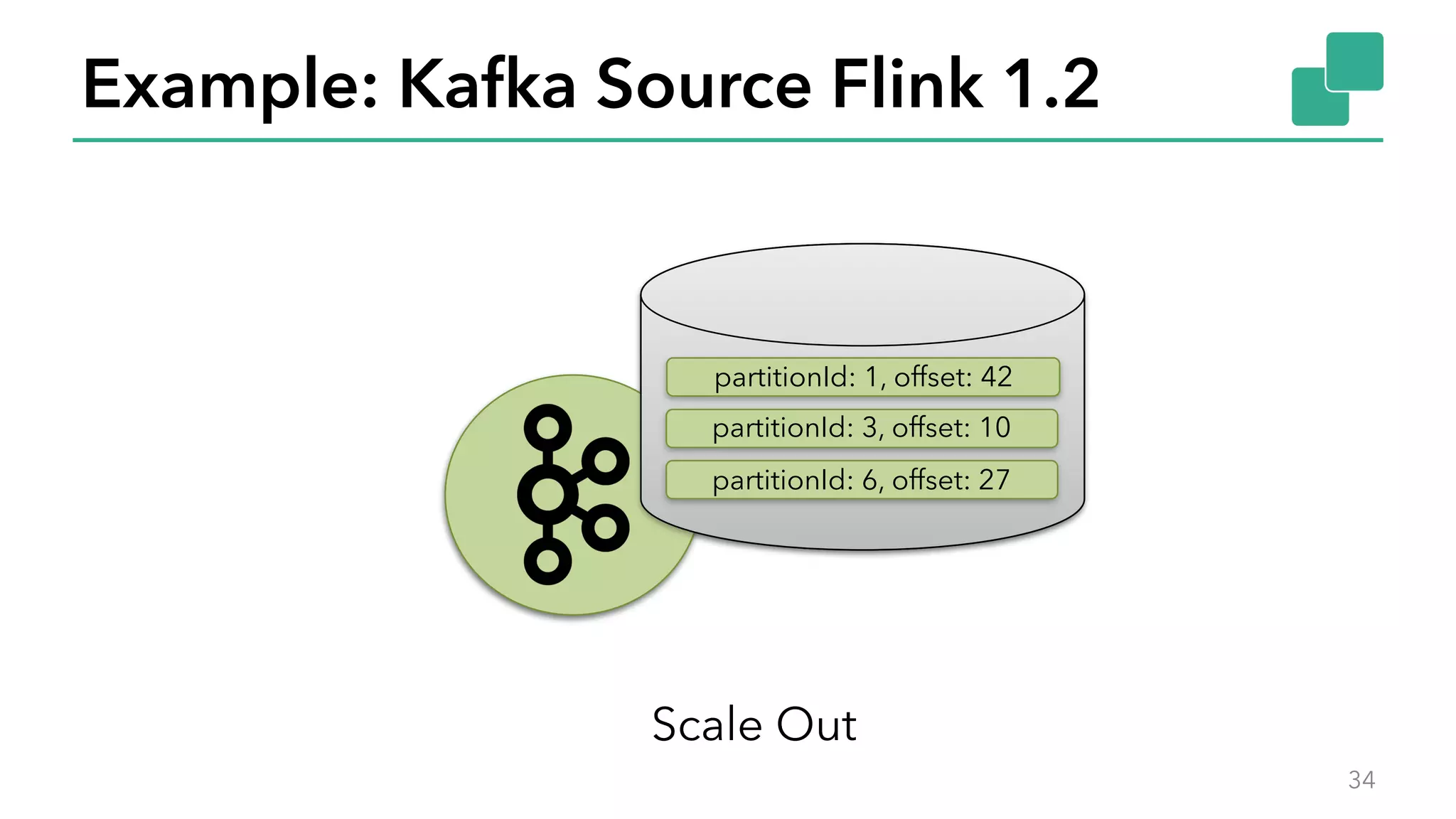 partitionId: 1, offset: 42
partitionId: 6, offset: 27
Example: Kafka Source Flink 1.2
34
partitionId: 3, offset: 10
Scale Out
 