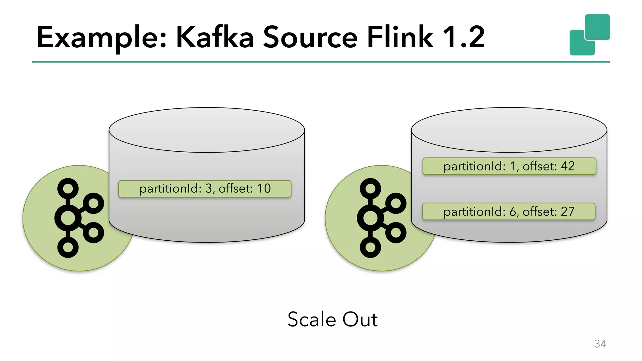 partitionId: 1, offset: 42
partitionId: 6, offset: 27
Example: Kafka Source Flink 1.2
34
partitionId: 3, offset: 10
Scale Out
 