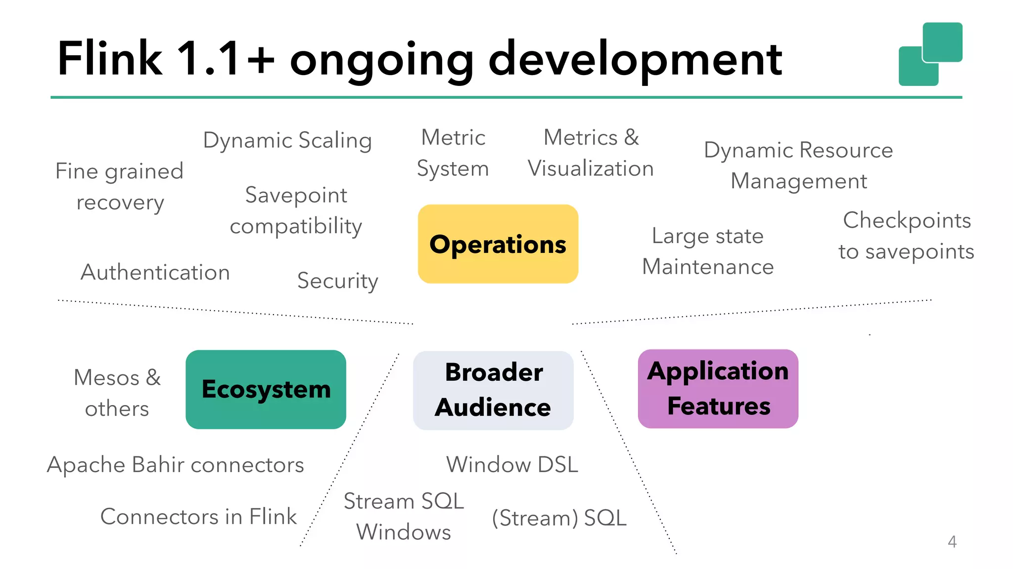 Flink 1.1+ ongoing development
4
Session Windows(Stream) SQL
Library 
enhancements
Metric 
System
Metrics & 
Visualization
Dynamic Scaling
Savepoint 
compatibility Checkpoints 
to savepoints
Connectors in Flink
Stream SQL 
Windows
Large state 
Maintenance
Fine grained 
recovery
Side in-/outputs
Window DSL
Security
Mesos & 
others
Dynamic Resource 
Management
Authentication
Queryable StateApache Bahir connectors
Operations
Ecosystem
Application 
Features
Broader 
Audience
 