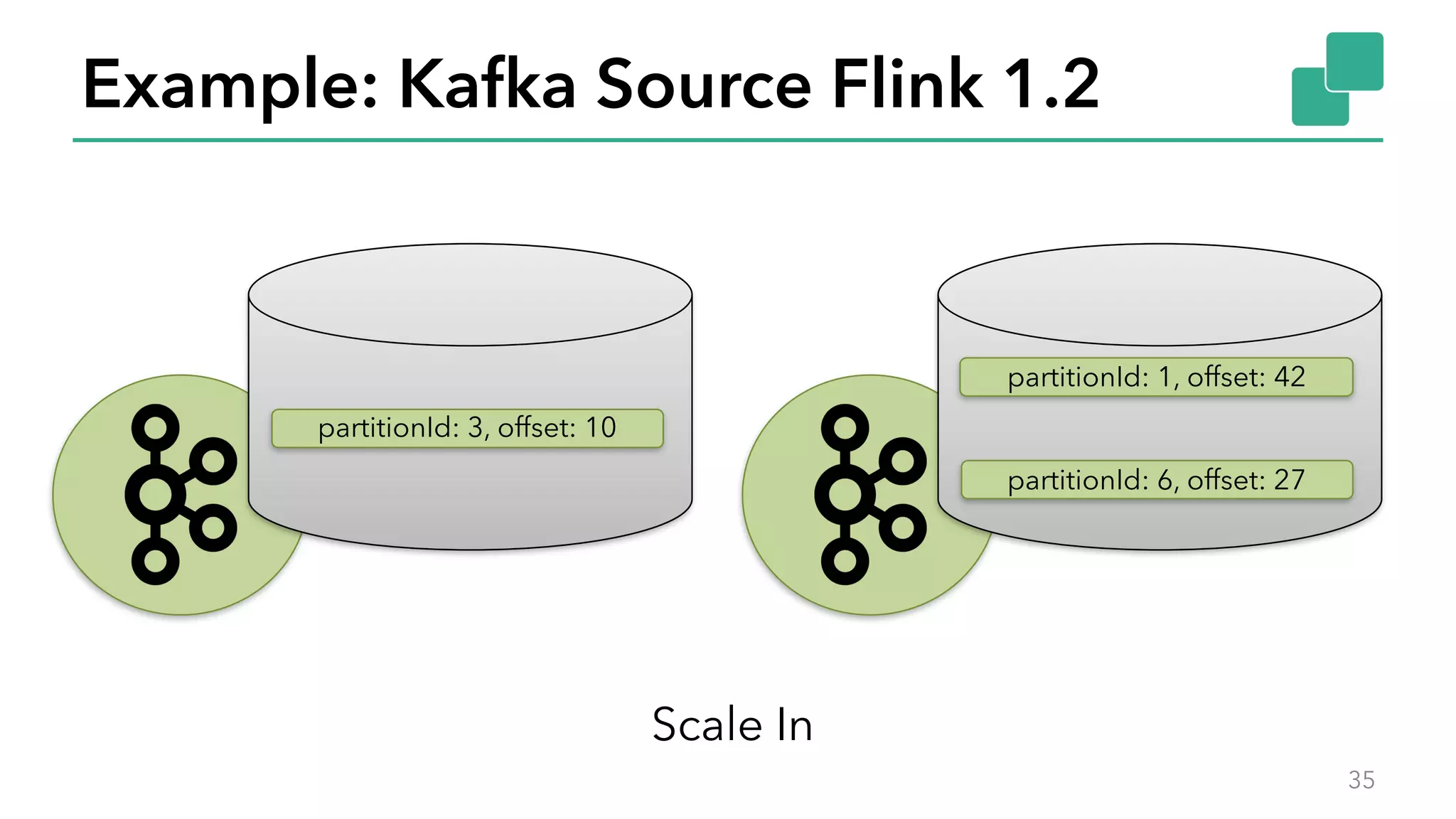 Example: Kafka Source Flink 1.2
35
partitionId: 1, offset: 42
partitionId: 6, offset: 27
partitionId: 3, offset: 10
Scale In
 
