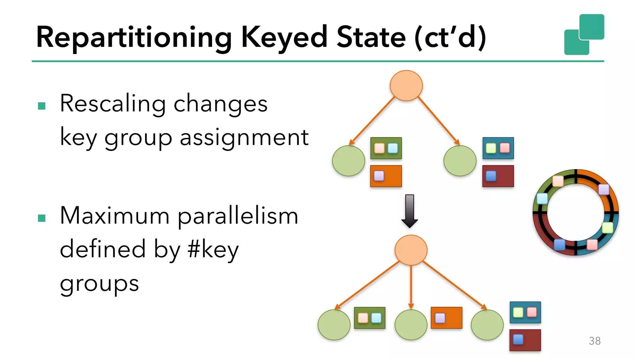 Repartitioning Keyed State (ct’d)
▪ Rescaling changes
key group assignment
▪ Maximum parallelism
defined by #key
groups
38
 