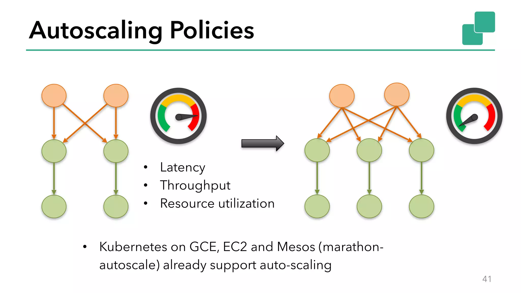 Autoscaling Policies
41
• Latency
• Throughput
• Resource utilization
• Kubernetes on GCE, EC2 and Mesos (marathon-
autoscale) already support auto-scaling
 