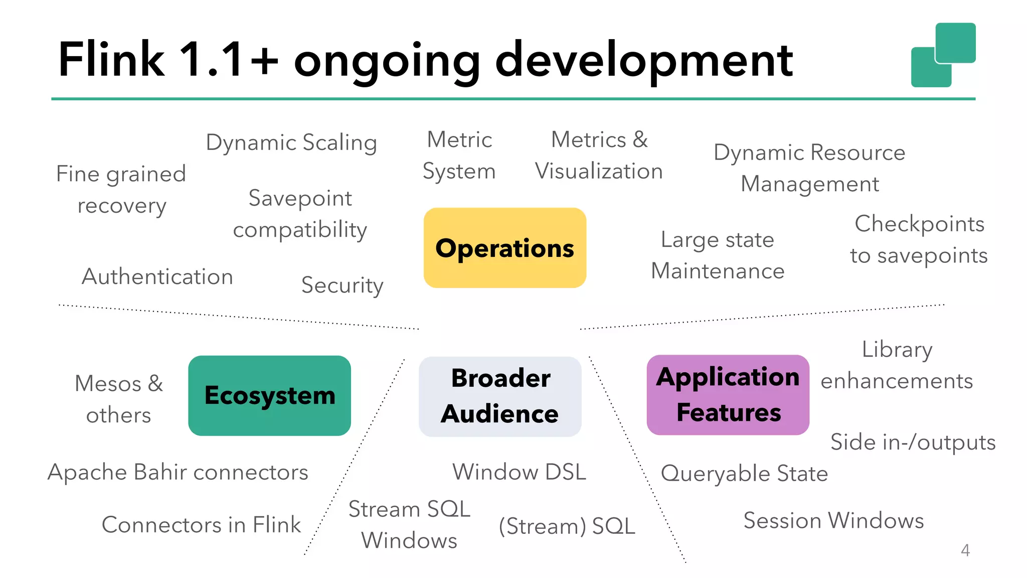 Flink 1.1+ ongoing development
4
Session Windows(Stream) SQL
Library 
enhancements
Metric 
System
Metrics & 
Visualization
Dynamic Scaling
Savepoint 
compatibility Checkpoints 
to savepoints
Connectors in Flink
Stream SQL 
Windows
Large state 
Maintenance
Fine grained 
recovery
Side in-/outputs
Window DSL
Security
Mesos & 
others
Dynamic Resource 
Management
Authentication
Queryable StateApache Bahir connectors
Operations
Ecosystem
Application 
Features
Broader 
Audience
 