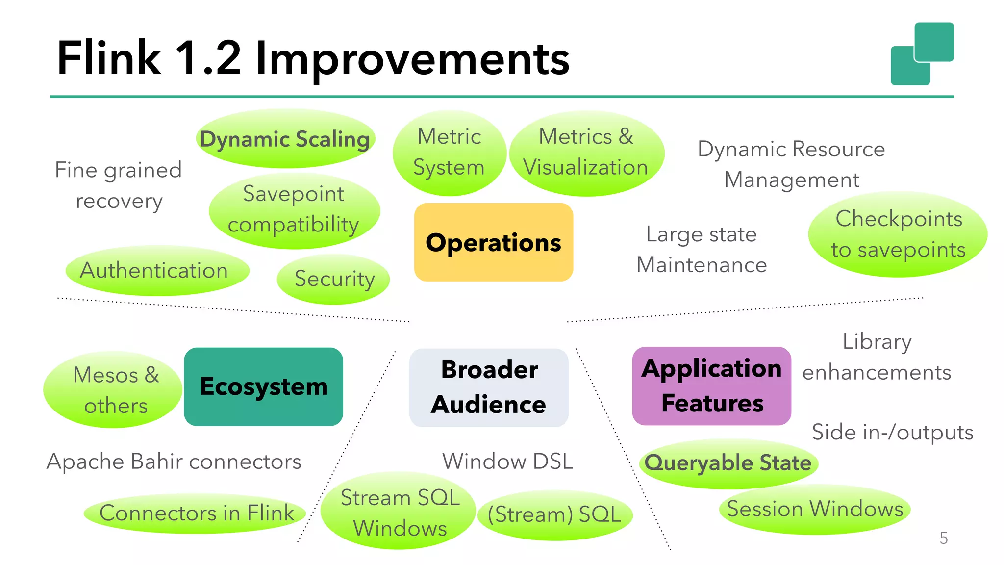 Flink 1.2 Improvements
5
Session Windows(Stream) SQL
Library 
enhancements
Metric 
System
Operations
Ecosystem
Application 
Features
Metrics & 
Visualization
Dynamic Scaling
Savepoint 
compatibility Checkpoints 
to savepoints
Connectors in Flink
Stream SQL 
Windows
Large state 
Maintenance
Fine grained 
recovery
Side in-/outputs
Window DSL
Broader 
Audience
Security
Mesos & 
others
Dynamic Resource 
Management
Authentication
Queryable StateApache Bahir connectors
 