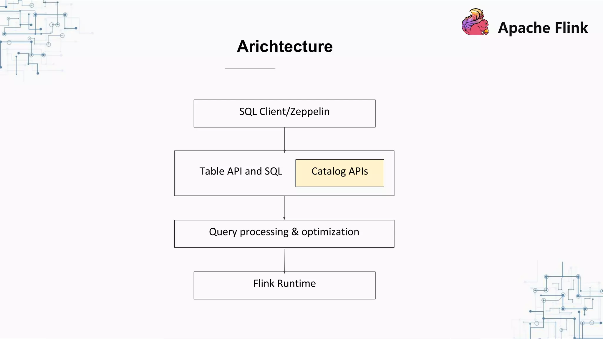 Arichtecture Flink Runtime Query processing & optimization Table API and SQL Catalog APIs SQL Client/Zeppelin 