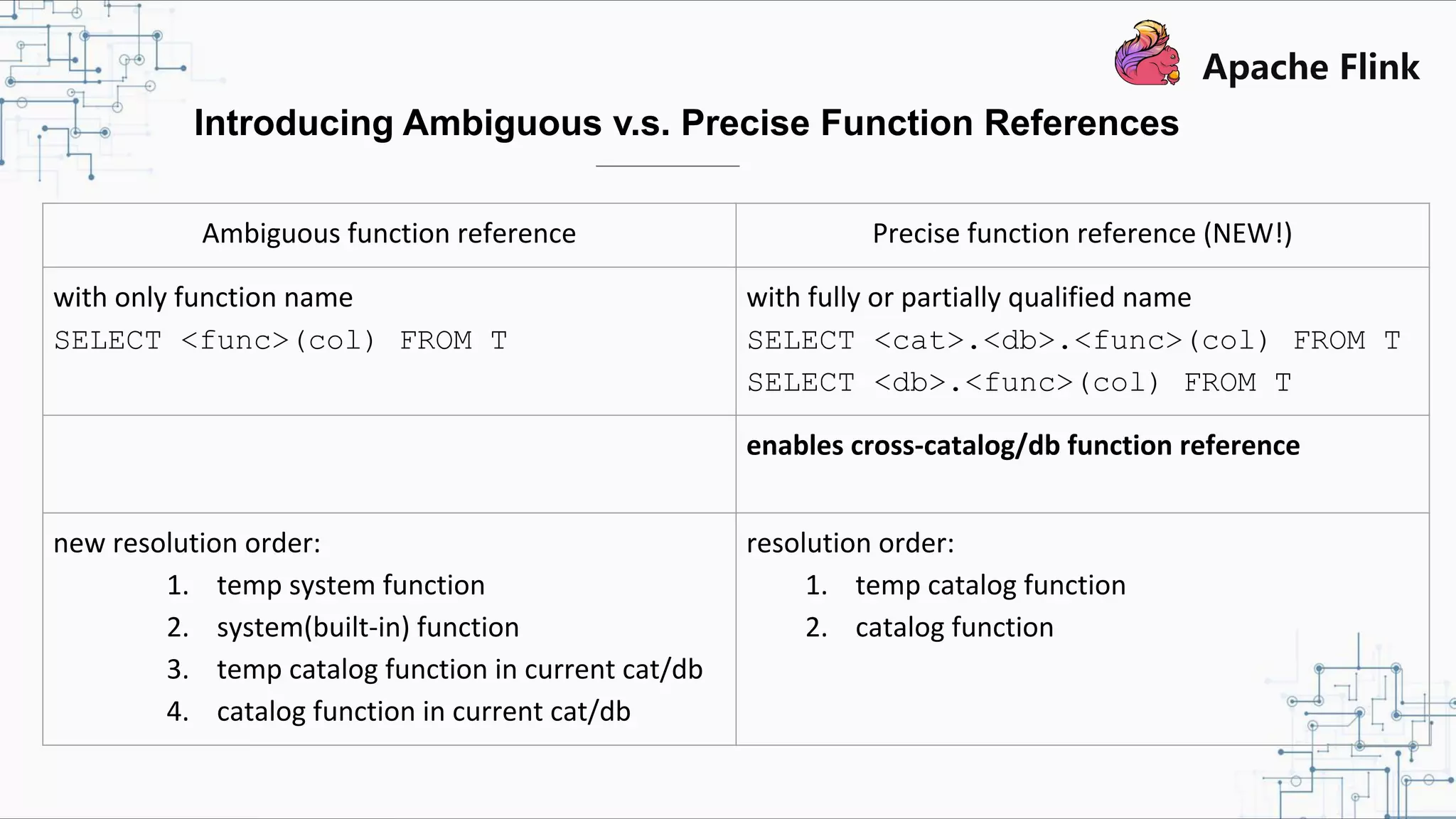 Introducing Ambiguous v.s. Precise Function References Ambiguous function reference Precise function reference (NEW!) with only function name SELECT <func>(col) FROM T with fully or partially qualified name SELECT <cat>.<db>.<func>(col) FROM T SELECT <db>.<func>(col) FROM T enables cross-catalog/db function reference new resolution order: 1. temp system function 2. system(built-in) function 3. temp catalog function in current cat/db 4. catalog function in current cat/db resolution order: 1. temp catalog function 2. catalog function 