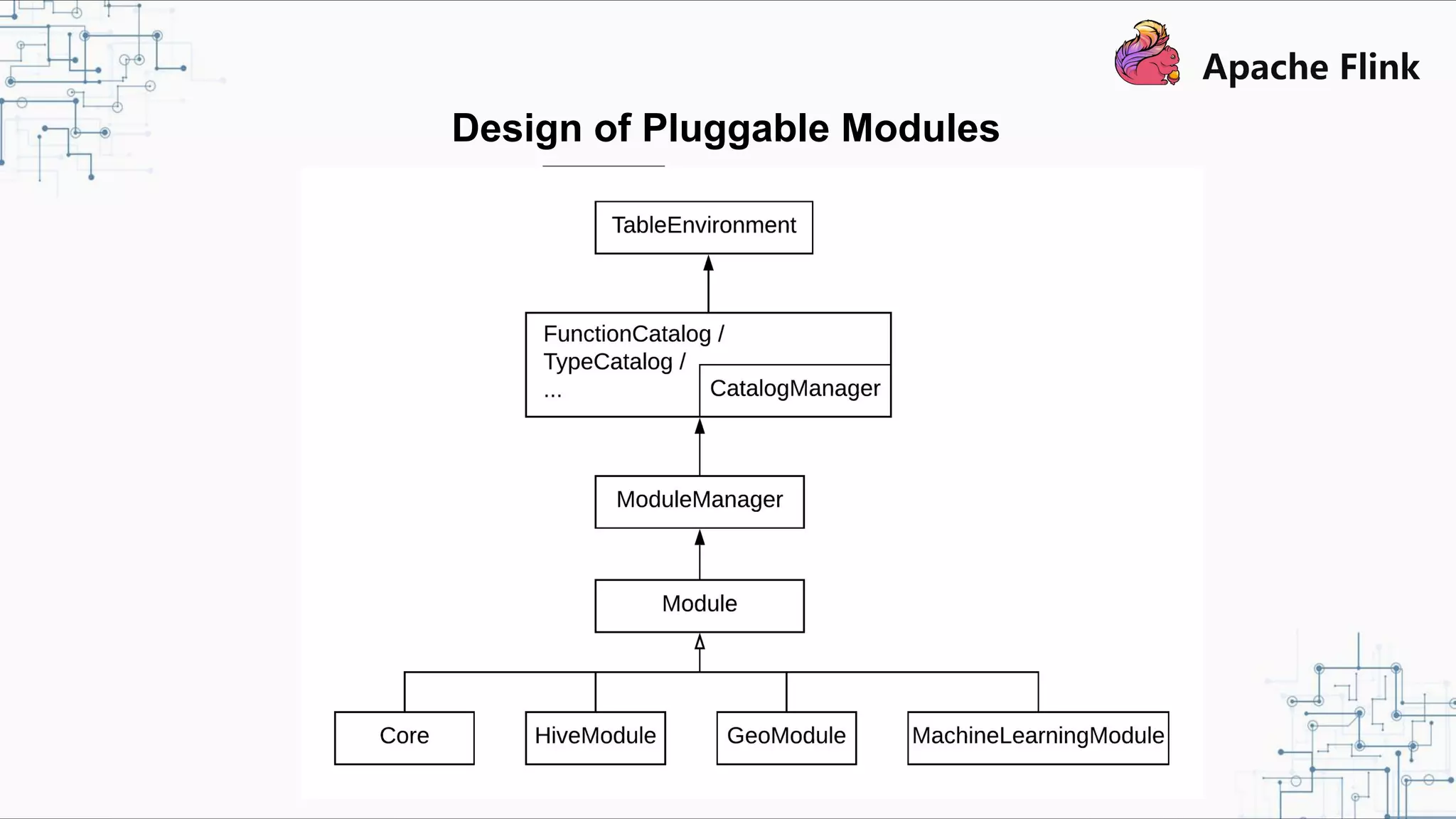 Design of Pluggable Modules 