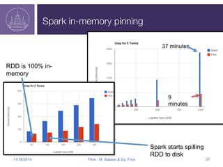 Spark in-memory pinning 
37 minutes 
9 
minutes 
RDD is 100% in-memory 
Spark starts spilling 
RDD to disk 
11/18/2014 Flink - M. Balassi & Gy. Fora 37 
 