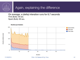 Again, explaining the difference 
On average, a (delta) interation runs for 6.7 seconds 
Flink (Bulk): 48 sec. 
Spark (Bulk): 99 sec. 
11/18/2014 Flink - M. Balassi & Gy. Fora 41 
 