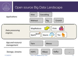 Open source Big Data Landscape 
Hive 
Mahout 
MapReduce 
Crunch 
Flink 
Spark 
Storm 
Yarn 
Mesos 
HDFS 
Cascading 
Tez 
Pig 
Applica3ons 
Data 
processing 
engines 
App 
and 
resource 
management 
Storage, 
streams 
HBase 
KaCa 
… 
11/18/2014 Flink - M. Balassi & Gy. Fora 5 
 