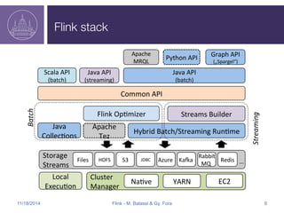 Flink stack 
Common 
API 
Storage 
Streams 
Hybrid 
Batch/Streaming 
Run0me 
Files 
HDFS 
S3 
Cluster 
Manager 
Na0ve YARN 
EC2 
Flink 
Op0mizer 
Scala 
API 
(batch) 
Graph 
API 
(„Spargel“) 
JDBC 
Rabbit 
Redis 
Azure 
KaCa 
MQ 
… 
Java 
Collec0ons 
Streams 
Builder 
Apache 
Tez 
Python 
API 
Java 
API 
(streaming) 
Apache 
MRQL 
Batch 
Streaming 
Java 
API 
(batch) 
Local 
Execu0on 
11/18/2014 Flink - M. Balassi & Gy. Fora 6 
 