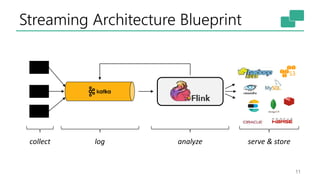 Streaming Architecture Blueprint
11
collect log analyze serve & store
 