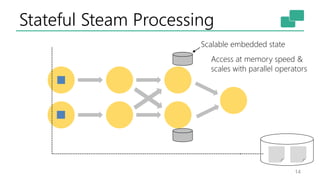 Stateful Steam Processing
14
Scalable embedded state
Access at memory speed &
scales with parallel operators
 