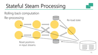 Stateful Steam Processing
15
Re-load state
Reset positions
in input streams
Rolling back computation
Re-processing
 