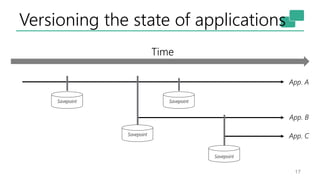 Versioning the state of applications
17
Savepoint
Savepoint
Savepoint
App. A
App. B
App. C
Time
Savepoint
 