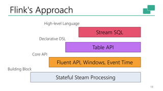 Flink's Approach
18
Stateful Steam Processing
Fluent API, Windows, Event Time
Table API
Stream SQL
Core API
Declarative DSL
High-level Language
Building Block
 