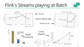 Flink's Streams playing at Batch
22
TeraSort
Relational Join
Classic Batch Jobs
Graph
Processing
Linear
Algebra
 