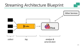 Streaming Architecture Blueprint
25
collect log analyze &
serve & store
Other Services
 