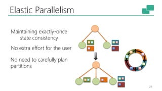 Elastic Parallelism
27
Maintaining exactly-once
state consistency
No extra effort for the user
No need to carefully plan
partitions
 