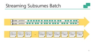 Streaming Subsumes Batch
4
2016-3-1
12:00 am
2016-3-1
1:00 am
2016-3-1
2:00 am
2016-3-11
11:00pm
2016-3-12
12:00am
2016-3-12
1:00am
2016-3-11
10:00pm
2016-3-12
2:00am
2016-3-12
3:00am…
partition
partition
 