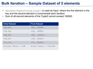 Bulk Iteration – Sample Dataset of 5 elements
Initial Dataset Final Dataset
<46,46> <46, 19999>
<32,32> <32, 19985>
<48,48> <48, ,20001>
<39,39> <39, 19992>
<73,73> <73, 20026>
Initial Total = 238 Final Total = 100,003
• DataSet<Tuple2<Long,Long>> is used as Input where the first element is the
key and the second element is incremented each iteration
• Sum of all second elements of the Tuple2 cannot exceed 100000
 