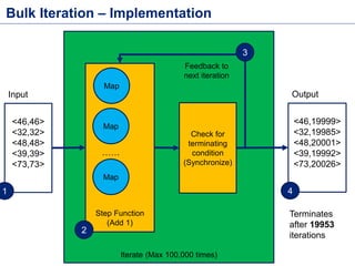 Bulk Iteration – Implementation
<46,46>
<32,32>
<48,48>
<39,39>
<73,73>
Input
1
Map
Map
Map
……
Step Function
(Add 1)
2
Iterate (Max 100,000 times)
Check for
terminating
condition
(Synchronize)
Feedback to
next iteration
3
<46,19999>
<32,19985>
<48,20001>
<39,19992>
<73,20026>
Output
4
Terminates
after 19953
iterations
 