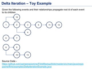 Delta Iteration – Example
1 2 3
4
5
6 7
11 12
8 9
10 13
15
Given the following events and their relationships propagate root id of each event
to its children
Source Code -
https://github.com/sameeraxiomine/FlinkMeetup/blob/master/src/main/java/org/a
pache/flink/examples/DeltaIterationExample.java
 