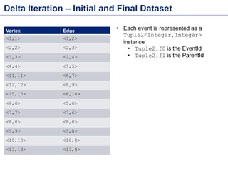 Delta Iteration – Initial and Final Dataset
• Each event is represented as a
Tuple2<Integer,Integer>
instance
• Tuple2.f0 is the EventId
• Tuple2.f1 is the ParentId
Vertex Edge
<1,1> <1,2>
<2,2> <2,3>
<3,3> <2,4>
<4,4> <3,5>
<11,11> <6,7>
<12,12> <8,9>
<15,15> <8,10>
<6,6> <5,6>
<7,7> <7,6>
<8,8> <8,8>
<9,9> <9,8>
<10,10> <10,8>
<13,13> <13,8>
 