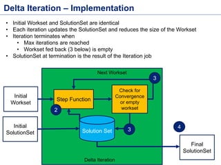 Delta Iteration – Implementation
Step Function
2
Check for
Convergence
or empty
workset
Next Workset
3
Initial
Workset
Initial
SolutionSet Solution Set 3 4
Final
SolutionSet
Delta Iteration
• Initial Workset and SolutionSet are identical
• Each iteration updates the SolutionSet and reduces the size of the Workset
• Iteration terminates when
• Max iterations are reached
• Workset fed back (3 below) is empty
• SolutionSet at termination is the result of the Iteration job
 