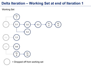Delta Iteration – Working Set at end of Iteration 1
1,1 2,1 3,2
4,2
5,3
6,6 7,7
11,
5
12,
11
8,8 9,8
10,
8
13,
10
15,
1
Working Set
= Dropped off from working set
 