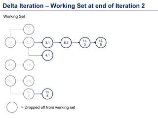 Delta Iteration – Working Set at end of Iteration 2
1,1 2,1 3,1
4,1
5,2
6,6 7,6
11,
3
12,
5
8,8 9,8
10,
8
13,
8
15,
1
Working Set
= Dropped off from working set
 