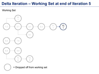 Delta Iteration – Working Set at end of Iteration 5
1,1 2,1 3,1
4,1
5,1
6,6 7,6
11,
1
12,
1
8,8 9,8
10,
8
13,
8
15,
1
Working Set
= Dropped off from working set
 