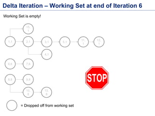 Delta Iteration – Working Set at end of Iteration 6
1,1 2,1 3,1
4,1
5,1
6,6 7,6
11,
1
12,
1
8,8 9,8
10,
8
13,
8
15,
1
Working Set is empty!
= Dropped off from working set
 