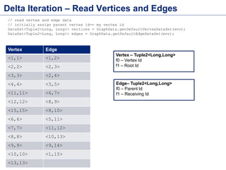 Delta Iteration – Read Vertices and Edges
// read vertex and edge data
// initially assign parent vertex id== my vertex id
DataSet<Tuple2<Long, Long>> vertices = GraphData.getDefaultVertexDataSet(env);
DataSet<Tuple2<Long, Long>> edges = GraphData.getDefaultEdgeDataSet(env);
Vertex Edge
<1,1> <1,2>
<2,2> <2,3>
<3,3> <2,4>
<4,4> <3,5>
<11,11> <6,7>
<12,12> <8,9>
<15,15> <8,10>
<6,6> <5,11>
<7,7> <11,12>
<8,8> <10,13>
<9,9> <9,14>
<10,10> <1,15>
<13,13>
Vertex – Tuple2<Long,Long>
f0 – Vertex Id
f1 – Root Id
Edge– Tuple2<Long,Long>
f0 – Parent Id
f1 – Receiving Id
 
