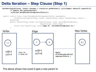 Delta Iteration – Step Clause (Step 1)
DataSet<Tuple2<Long, Long>> changes = iteration.getWorkset().join(edges).where(0).equalTo(0)
/* Update the parentVertex*/
.with(new NeighborWithComponentIDJoin())
public static final class NeighborWithComponentIDJoin implements
JoinFunction<Tuple2<Long, Long>, Tuple2<Long, Long>, Tuple2<Long, Long>> {
@Override
public Tuple2<Long, Long> join(Tuple2<Long, Long> vertexWithComponent,
Tuple2<Long, Long> edge) {
return new Tuple2<Long, Long>(edge.f1, vertexWithComponent.f1);
}
}
1,1 1 2
e.f0=1
e.f1=2
v.f0=1
v.f1=1
Join on
v.f0=e.f0
Vertex Edge New Vertex
2,1
Apply
with(NeighborWithC
omponentIDJoin )
The above shows how event 2 gets a new parent id
 