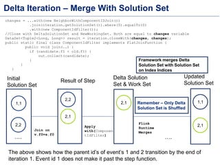 Delta Iteration – Merge With Solution Set
changes = ...with(new NeighborWithComponentIDJoin())
.join(iteration.getSolutionSet()).where(0).equalTo(0)
.with(new ComponentIdFilter());
//Close with DeltaSolutionSet and NewWorkingSet. Both are equal to changes variable
DataSet<Tuple2<Long, Long>> result = iteration.closeWith(changes, changes);
public static final class ComponentIdFilter implements FlatJoinFunction {
public void join(..) {
if (candidate.f1 < old.f1) {
out.collect(candidate);
}
}
}
2,2
Join on
v.f0=s.f0
Initial
Solution Set
Result of Step
Delta Solution
Set & Work Set
2,1
Apply
with(Componen
tIdFilter)
1,1
2,1
Updated
Solution Set
2,1
1,1
The above shows how the parent id’s of event’s 1 and 2 transition by the end of
iteration 1. Event id 1 does not make it past the step function.
….….
2,2
Flink
Runtime
Merges
Framework merges Delta
Solution Set with Solution Set
on Index Indices
Remember – Only Delta
Solution Set is Shuffled
 