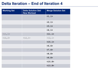 Delta Iteration – End of Iteration 4
Working Set Delta Solution Set/
New Workset
Merge Solution Set
<1,1>
<2,1>
<3,1>
<4,1>
<11,1> <11,1>
<12,2> <12,1> <12,1>
<15,1>
<6,6>
<7,6>
<8,8>
<9,8>
<10,8>
<13,8>
 