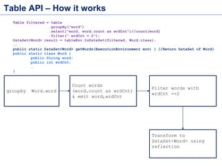 Table API – How it works
Table filtered = table
.groupBy("word")
.select(“word, word.count as wrdCnt")//count(word)
.filter(" wrdCnt = 2");
DataSet<Word> result = tableEnv.toDataSet(filtered, Word.class);
……
public static DataSet<Word> getWords(ExecutionEnvironment env) { //Return DataSet of Word}
public static class Word {
public String word;
public int wrdCnt;
…
}
groupby Word.word
Count words
(word.count as wrdCnt)
& emit word,wrdCnt
Transform to
DataSet<Word> using
reflection
Filter words with
wrdCnt ==2
 