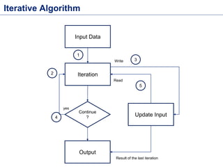 Iterative Algorithm
Input Data
Update Input
yes
Output
Read
Write
1
Iteration
Continue
?
2
3
5
4
Result of the last iteration
 