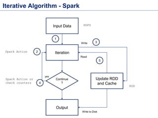 Iterative Algorithm - Spark
Input Data
Update RDD
and Cache
Output
Read
Write
1
Iteration
Continue
?
2
3
5
4
Write to Disk
HDFS
RDD
Spark Action
Spark Action or
check counters
yes
 