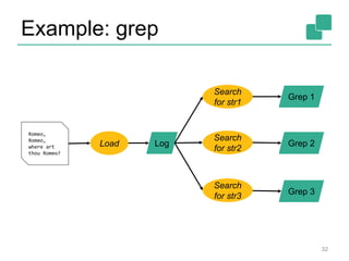 Example: grep
Romeo,
Romeo,
where art
thou Romeo?
Load Log
Search
for str1
Search
for str2
Search
for str3
Grep 1
Grep 2
Grep 3
32
 