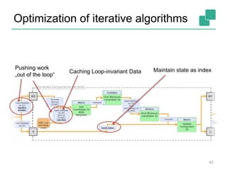 Optimization of iterative algorithms
43
Caching Loop-invariant Data
Pushing work
„out of the loop“
Maintain state as index
 
