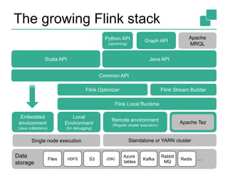 The growing Flink stack
46
Flink Optimizer Flink Stream Builder
Common API
Scala API Java API
Python API
(upcoming)
Graph API
Apache
MRQL
Flink Local Runtime
Embedded
environment
(Java collections)
Local
Environment
(for debugging)
Remote environment
(Regular cluster execution)
Apache Tez
Data
storage
HDFSFiles S3 JDBC Redis
Rabbit
MQ
Kafka
Azure
tables
…
Single node execution Standalone or YARN cluster
 